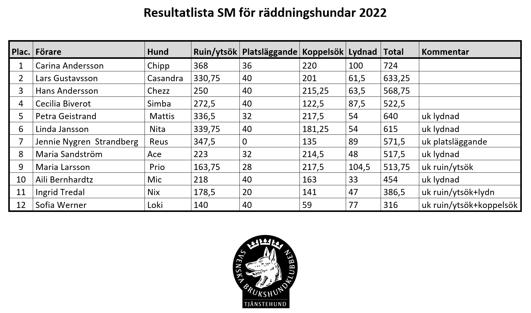 Resultatlista 2022